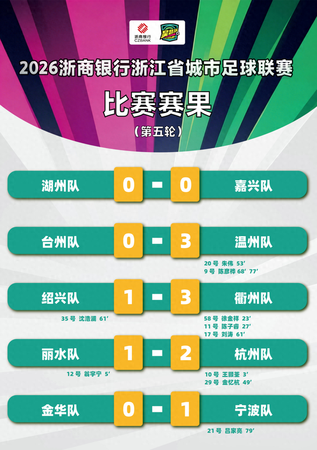开云-爱游戏-“吴越杯”第五轮顺利完赛！宁波、杭州两队领跑积分榜|绍兴|宁波队|丽水|湖州|嘉兴队_新浪体育_新浪新闻