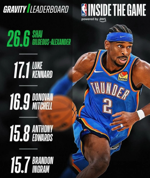 开云-爱游戏-NBA官方引力值榜：亚历山大26.6大幅领跑第一 湖人神射手第二
